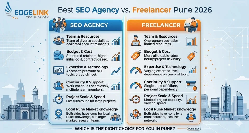 SEO agency vs freelancer Pune 2026